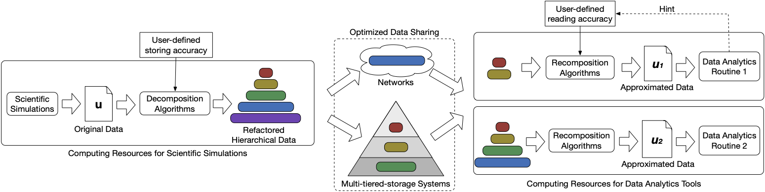 Data Refactoring